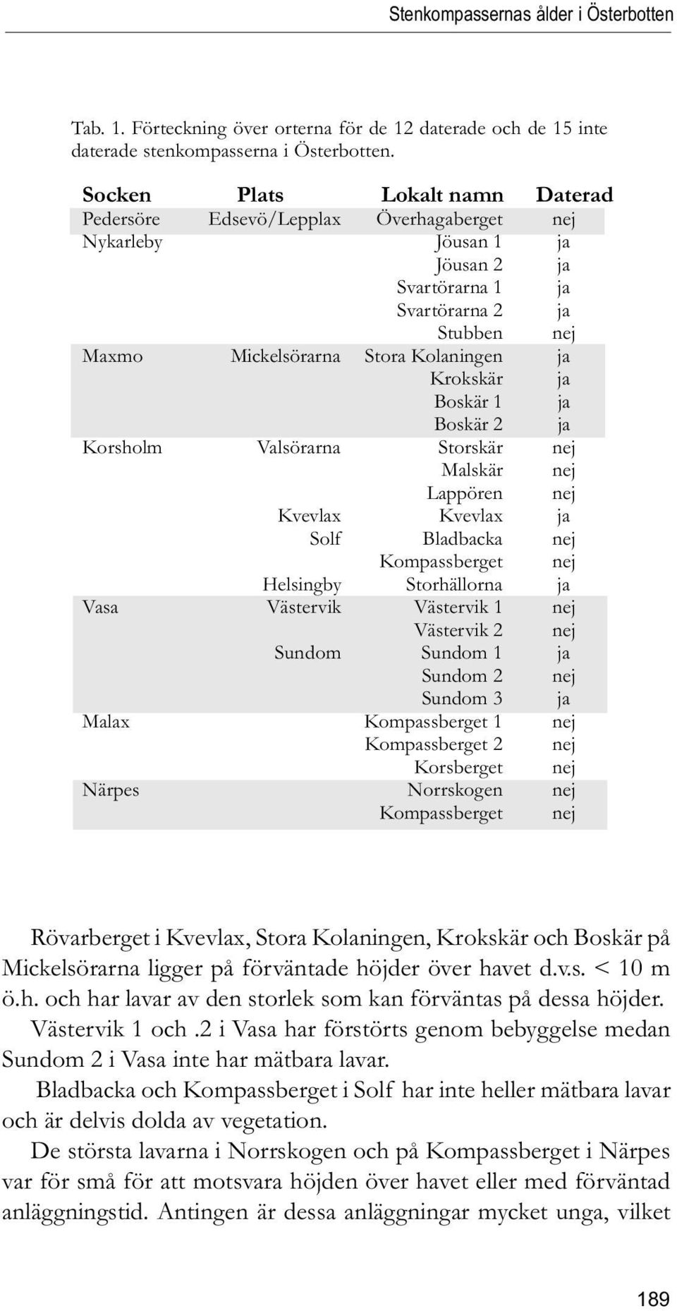 Krokskär ja Boskär 1 ja Boskär 2 ja Korsholm Valsörarna Storskär nej Malskär nej Lappören nej Kvevlax Kvevlax ja Solf Bladbacka nej Kompassberget nej Helsingby Storhällorna ja Vasa Västervik