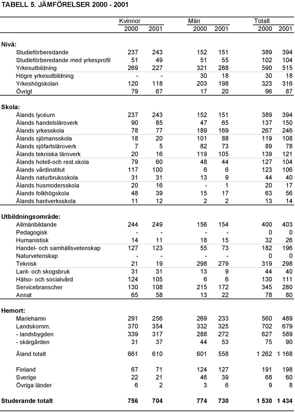 321 288 590 515 Högre yrkesutbildning - - 30 18 30 18 Yrkeshögskolan 120 118 203 198 323 316 Övrigt 79 67 17 20 96 87 Skola: s lycéum 237 243 152 151 389 394 s handelsläroverk 90 85 47 65 137 150 s