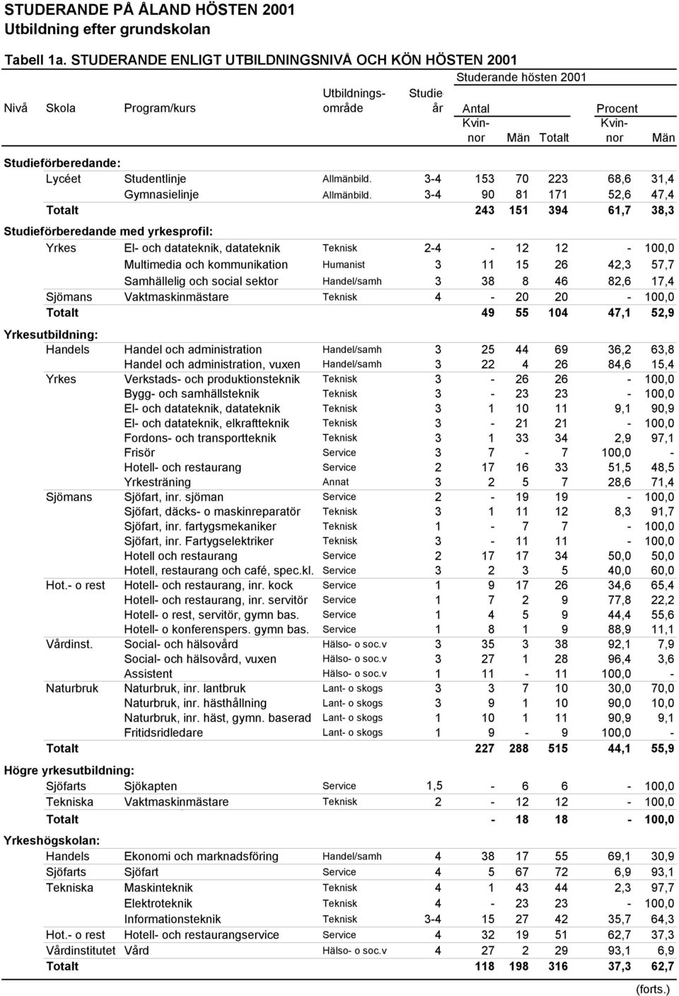Lycéet Studentlinje Allmänbild. 3-4 153 70 223 68,6 31,4 Gymnasielinje Allmänbild.