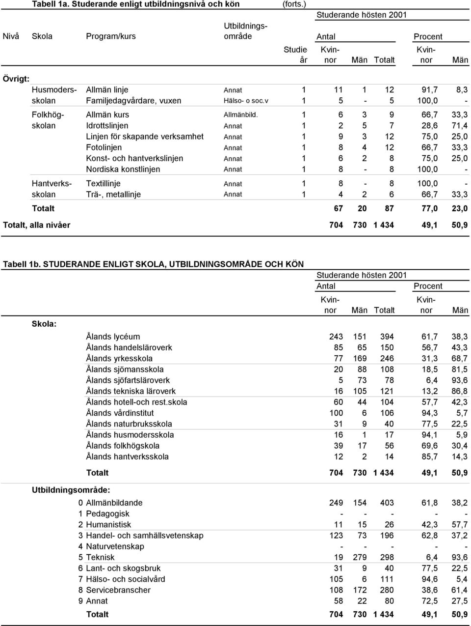 Familjedagvårdare, vuxen Hälso- o soc.v 1 5-5 100,0 - Folkhög- Allmän kurs Allmänbild.