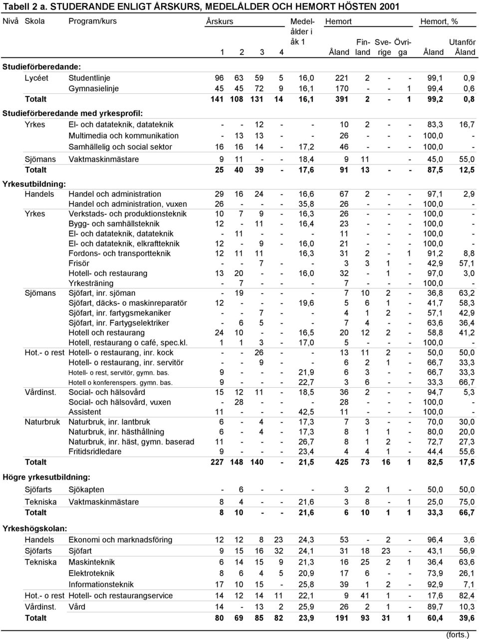 Studentlinje 96 63 59 5 16,0 221 2 - - 99,1 0,9 Gymnasielinje 45 45 72 9 16,1 170 - - 1 99,4 0,6 Totalt 141 108 131 14 16,1 391 2-1 99,2 0,8 Studieförberedande med yrkesprofil: Yrkes El- och