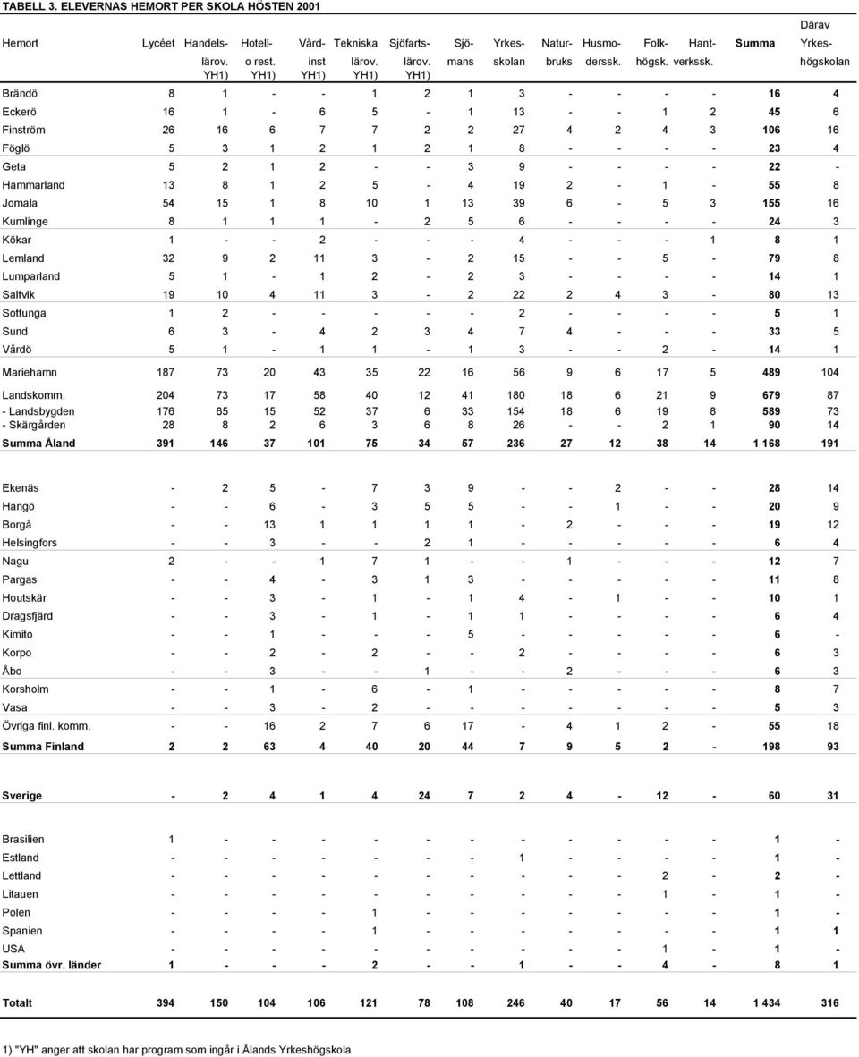 högskolan YH1) YH1) YH1) YH1) YH1) Brändö 8 1 - - 1 2 1 3 - - - - 16 4 Eckerö 16 1-6 5-1 13 - - 1 2 45 6 Finström 26 16 6 7 7 2 2 27 4 2 4 3 106 16 Föglö 5 3 1 2 1 2 1 8 - - - - 23 4 Geta 5 2 1 2 - -