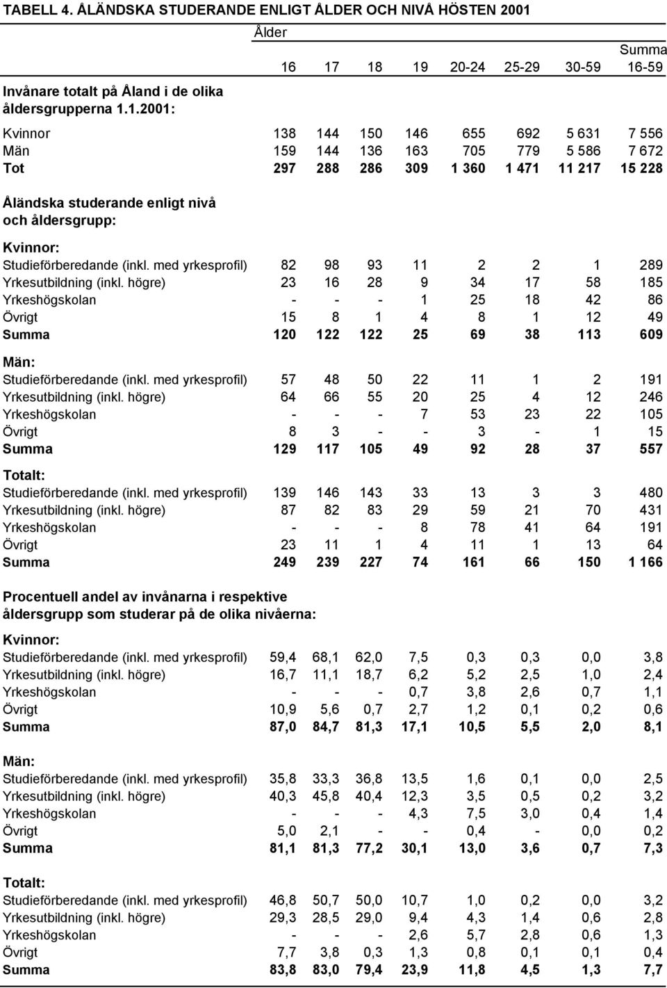 17 18 19 20-24 25-29 30-59 16-59 Invånare totalt på i de olika åldersgrupperna 1.1.2001: Kvinnor 138 144 150 146 655 692 5 631 7 556 Män 159 144 136 163 705 779 5 586 7 672 Tot 297 288 286 309 1 360