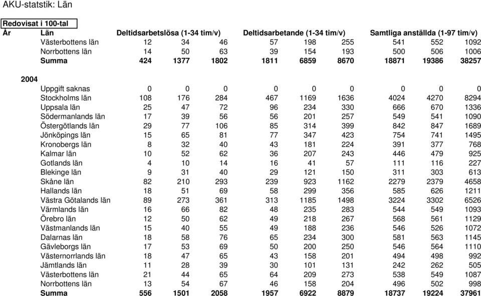 Uppsala län 25 47 72 96 234 330 666 670 1336 Södermanlands län 17 39 56 56 201 257 549 541 1090 Östergötlands län 29 77 106 85 314 399 842 847 1689 Jönköpings län 15 65 81 77 347 423 754 741 1495