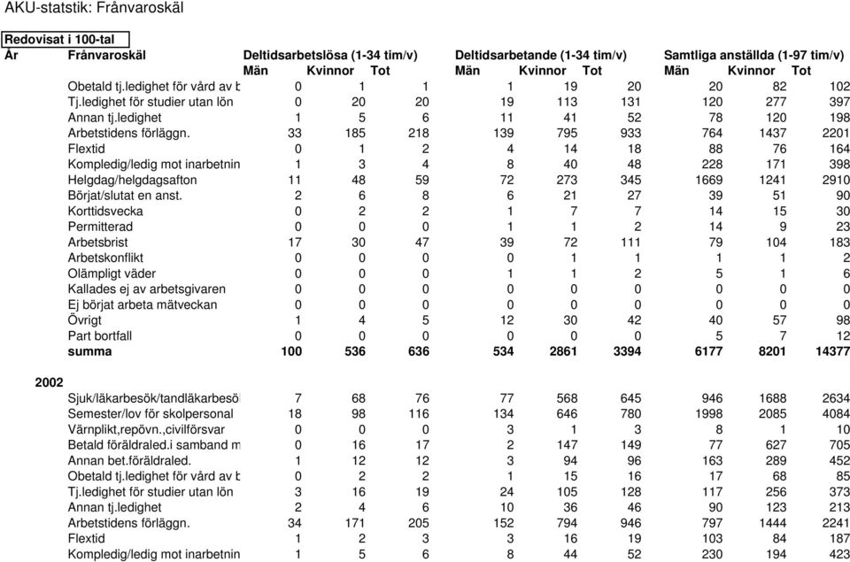 33 185 218 139 795 933 764 1437 2201 Flextid 0 1 2 4 14 18 88 76 164 Kompledig/ledig mot inarbetnin 1 3 4 8 40 48 228 171 398 Helgdag/helgdagsafton 11 48 59 72 273 345 1669 1241 2910 Börjat/slutat en