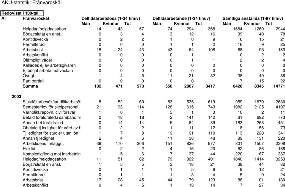 0 3 4 3 12 16 39 40 78 Korttidsvecka 0 2 2 1 8 9 6 15 21 Permitterad 0 0 0 1 1 2 16 9 25 Arbetsbrist 18 24 43 43 64 108 88 95 183 Arbetskonflikt 0 0 0 0 1 1 0 2 2 Olämpligt väder 0 0 0 0 1 1 2 2 4