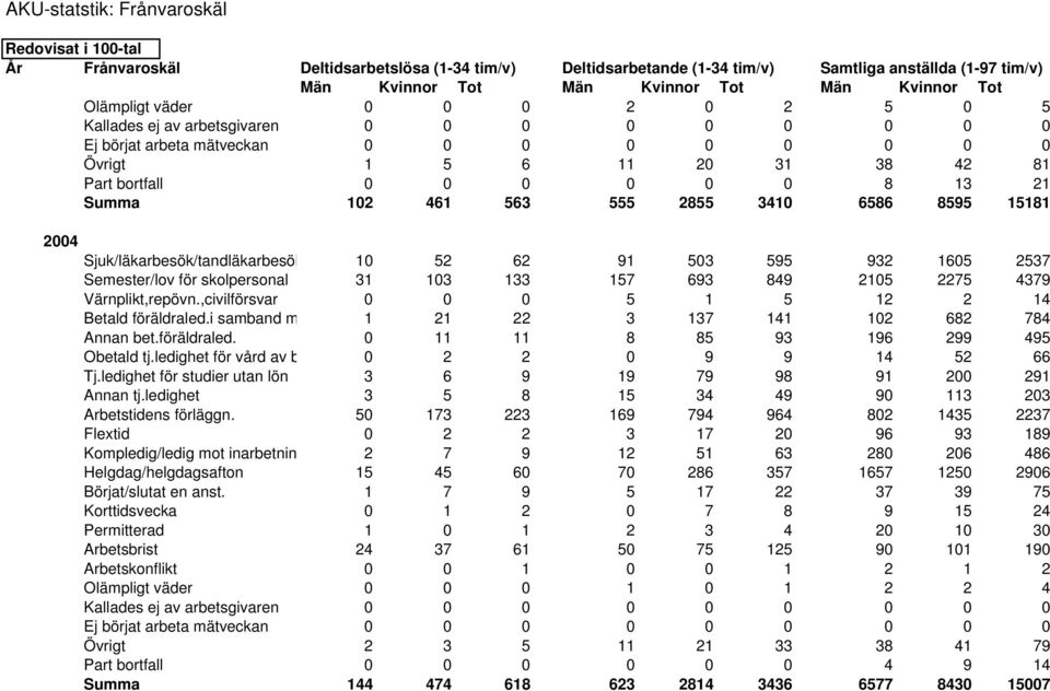 Summa 102 461 563 555 2855 3410 6586 8595 15181 2004 Sjuk/läkarbesök/tandläkarbesök 10 52 62 91 503 595 932 1605 2537 Semester/lov för skolpersonal 31 103 133 157 693 849 2105 2275 4379