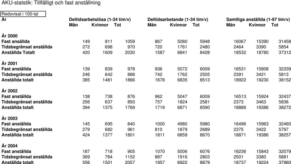 18780 37312 År 2001 Fast anställda 139 839 978 936 5072 6009 16531 15808 32339 Tidsbegränsat anställda 246 642 888 742 1762 2505 2391 3421 5813 Anställda totalt 385 1481 1866 1678 6835 8513 18922