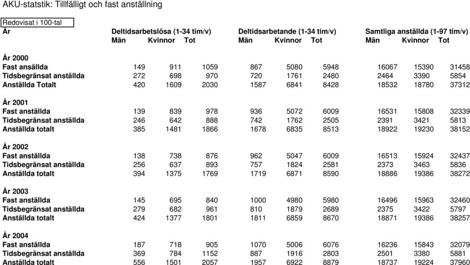 18780 37312 År 2001 Fast anställda 139 839 978 936 5072 6009 16531 15808 32339 Tidsbegränsat anställda 246 642 888 742 1762 2505 2391 3421 5813 Anställda totalt 385 1481 1866 1678 6835 8513 18922