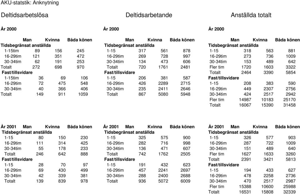 473 606 30-34tim 153 489 642 Totalt 272 698 970 Totalt 720 1761 2481 Fler tim 1720 1603 3322 Fast/tillsvidare Fast/tillsvidare Totalt 2464 3390 5854 1-15tim 36 69 106 1-15 206 381 587