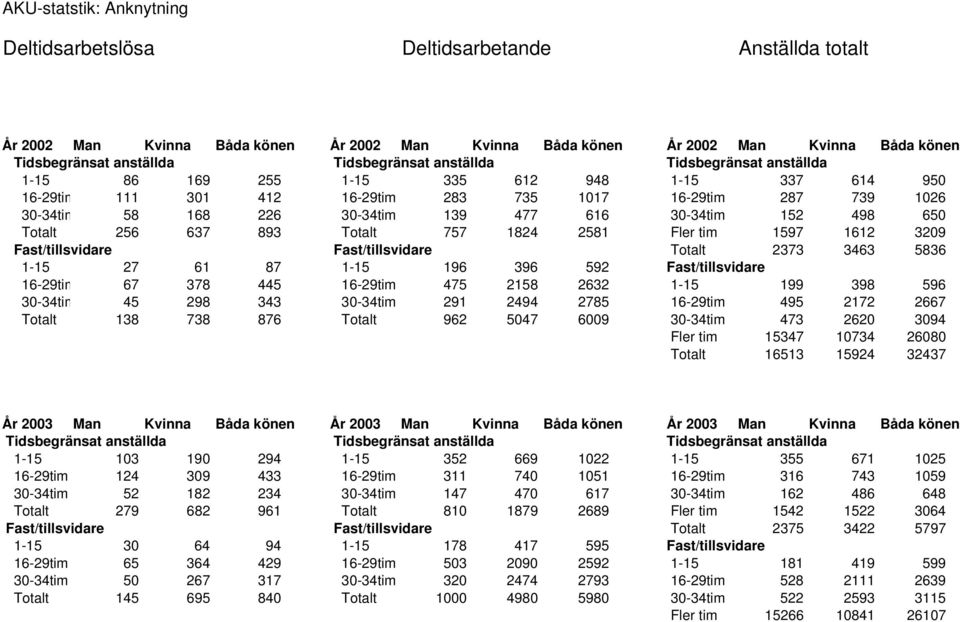 616 30-34tim 152 498 650 Totalt 256 637 893 Totalt 757 1824 2581 Fler tim 1597 1612 3209 Fast/tillsvidare Fast/tillsvidare Totalt 2373 3463 5836 1-15 27 61 87 1-15 196 396 592 Fast/tillsvidare