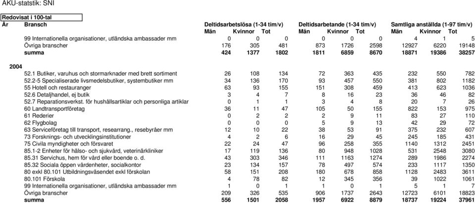 1 Butiker, varuhus och stormarknader med brett sortiment 26 108 134 72 363 435 232 550 782 52.