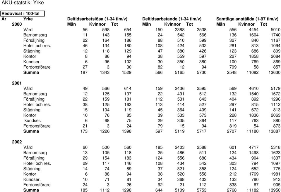 46 134 180 108 424 532 281 813 1094 Städning 12 118 129 47 380 426 123 686 809 Kontor 8 86 94 38 559 597 227 1858 2084 Kundser.