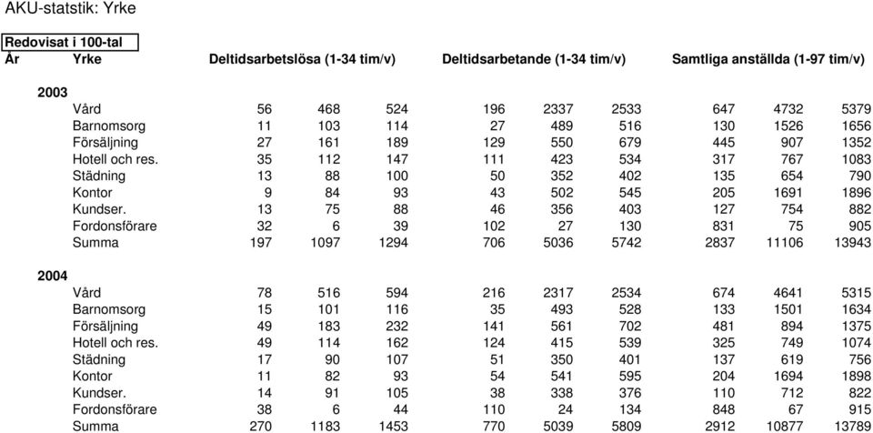 35 112 147 111 423 534 317 767 1083 Städning 13 88 100 50 352 402 135 654 790 Kontor 9 84 93 43 502 545 205 1691 1896 Kundser.