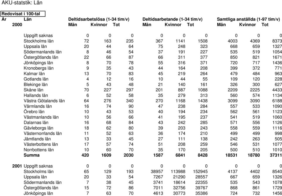 87 66 311 377 850 821 1671 Jönköpings län 8 70 78 55 316 371 720 717 1436 Kronobergs län 9 35 43 44 164 208 399 372 771 Kalmar län 13 70 83 45 219 264 479 484 963 Gotlands län 4 12 16 10 44 55 109