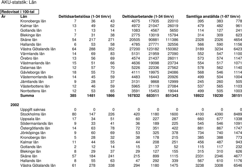 Hallands län 6 53 58 4785 27771 32556 566 590 1156 Västra Götalands län 64 288 352 27200 123182 150382 3189 3234 6423 Värmlands län 14 69 83 5131 21959 27090 552 547 1100 Örebro län 13 56 69 4574