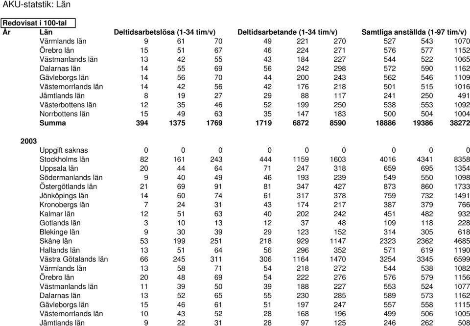 56 42 176 218 501 515 1016 Jämtlands län 8 19 27 29 88 117 241 250 491 Västerbottens län 12 35 46 52 199 250 538 553 1092 Norrbottens län 15 49 63 35 147 183 500 504 1004 Summa 394 1375 1769 1719