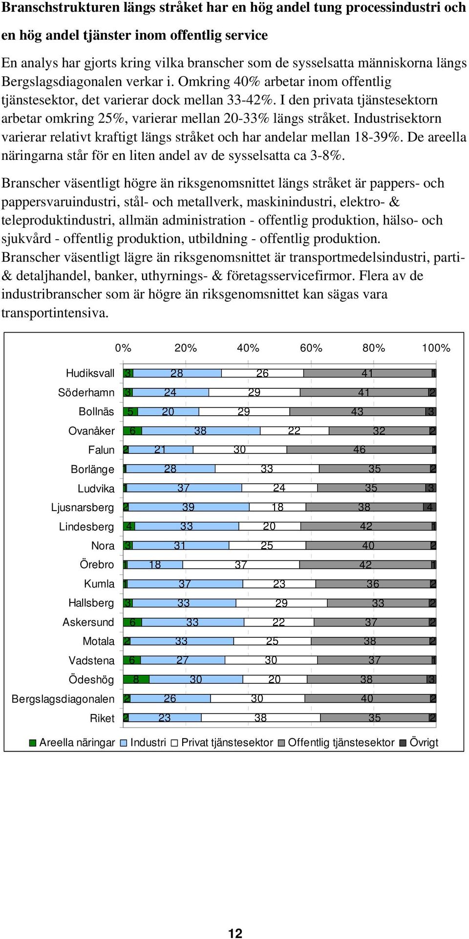 Industrisektorn varierar relativt kraftigt längs stråket och har andelar mellan 18-39%. De areella näringarna står för en liten andel av de sysselsatta ca 3-8%.