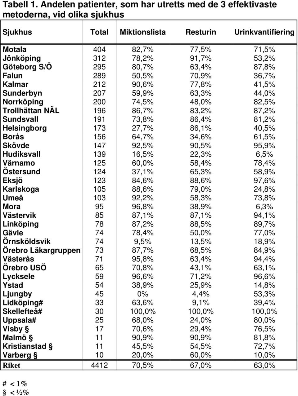 53,2% Göteborg S/Ö 295 80,7% 63,4% 87,8% Falun 289 50,5% 70,9% 36,7% Kalmar 212 90,6% 77,8% 41,5% Sunderbyn 207 59,9% 63,3% 44,0% Norrköping 200 74,5% 48,0% 82,5% Trollhättan NÄL 196 86,7% 83,2%