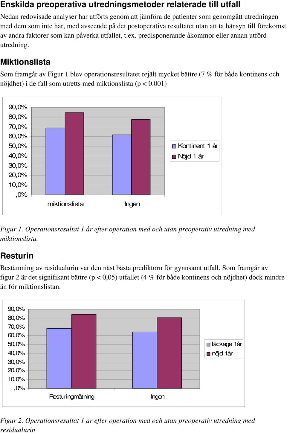 Miktionslista Som framgår av Figur 1 blev operationsresultatet rejält mycket bättre (7 % för både kontinens och nöjdhet) i de fall som utretts med miktionslista (p < 0.