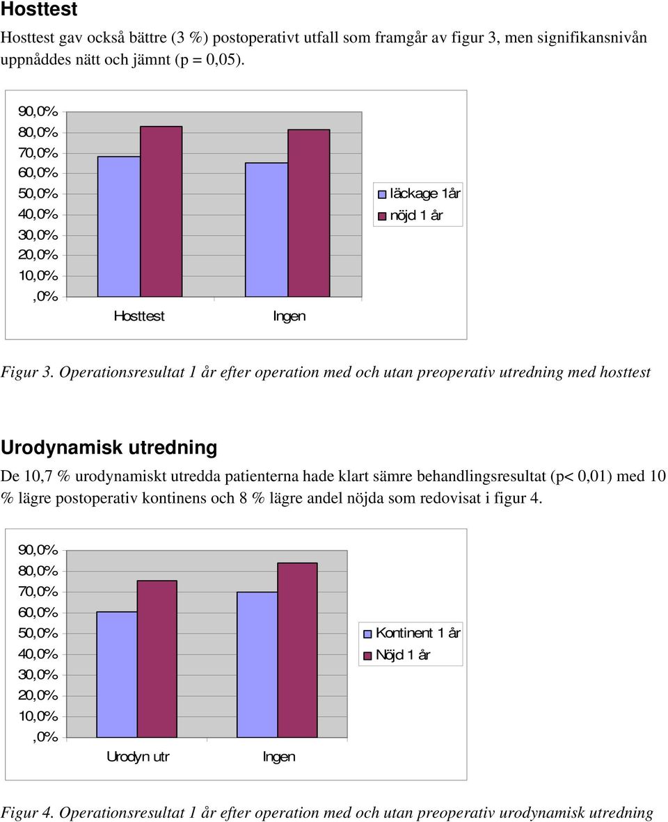 Operationsresultat 1 år efter operation med och utan preoperativ utredning med hosttest Urodynamisk utredning De 10,7 % urodynamiskt utredda patienterna hade klart sämre