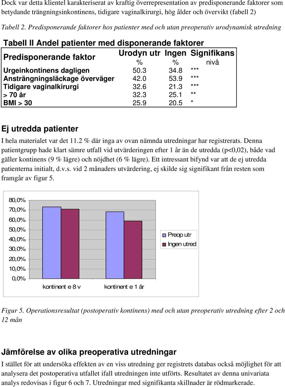 nivå Urgeinkontinens dagligen 50.3 34.8 *** Ansträngningsläckage överväger 42.0 53.9 *** Tidigare vaginalkirurgi 32.6 21.3 *** > 70 år 32.3 25.1 ** BMI > 30 25.9 20.