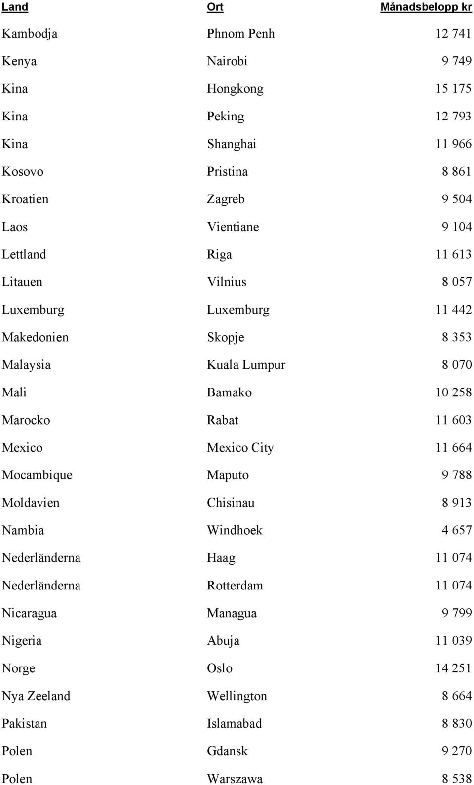 Marocko Rabat 11 603 Mexico Mexico City 11 664 Mocambique Maputo 9 788 Moldavien Chisinau 8 913 Nambia Windhoek 4 657 Nederländerna Haag 11 074 Nederländerna