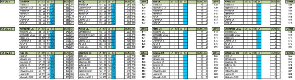 Västerviks GK I 0 0 529 Alvesta GK 84 90 94 98 366 268 Alvesta GK 84 92 99 101 376 275 543 Alvesta GK 0 0 543 Alvesta GK 0 0 543 Kalmar GK 85 88 94 102 369 267 Kalmar GK 85 94 99 99 377 278 545