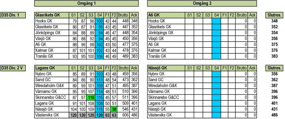 45 45 450 356 Växjö GK 0 0 356 A6 GK 88 96 98 102 43 50 477 375 A6 GK 0 0 375 Kalmar GK 87 101 101 102 43 44 478 376 Kalmar GK 0 0 376 Tranås GK 93 95 100 106 46 49 489 383 Tranås GK 0 0 383 D35 Div.