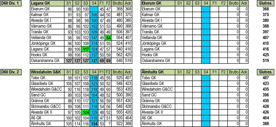 490 388 Värnamo GK 0 0 388 Tranås GK 93 103 103 109 49 49 506 397 Tranås GK 0 0 397 Vetlanda GK 96 96 102 147 49 64 554 407 Vetlanda GK 0 0 407 Jönköpings GK 96 100 108 114 51 55 524 410 Jönköpings