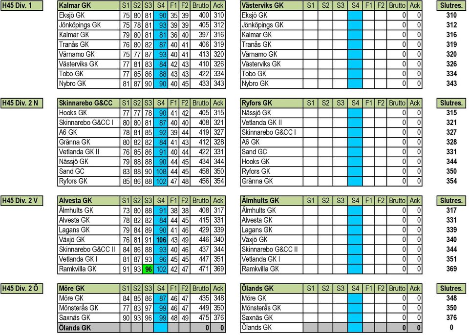 319 Tranås GK 0 0 319 Värnamo GK 75 77 87 93 40 41 413 320 Värnamo GK 0 0 320 Västerviks GK 77 81 83 84 42 43 410 326 Västerviks GK 0 0 326 Tobo GK 77 85 86 88 43 43 422 334 Tobo GK 0 0 334 Nybro GK