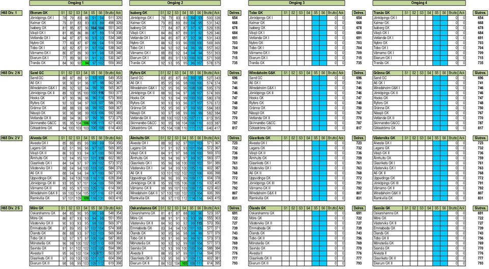 Jönköpings GK I 78 79 83 86 91 94 511 326 Jönköpings GK I 78 79 83 83 84 93 500 328 654 Jönköpings GK I 0 0 654 Jönköpings GK I 0 0 654 Kalmar GK 79 81 83 83 83 89 498 326 Kalmar GK 79 85 89 89 94 95