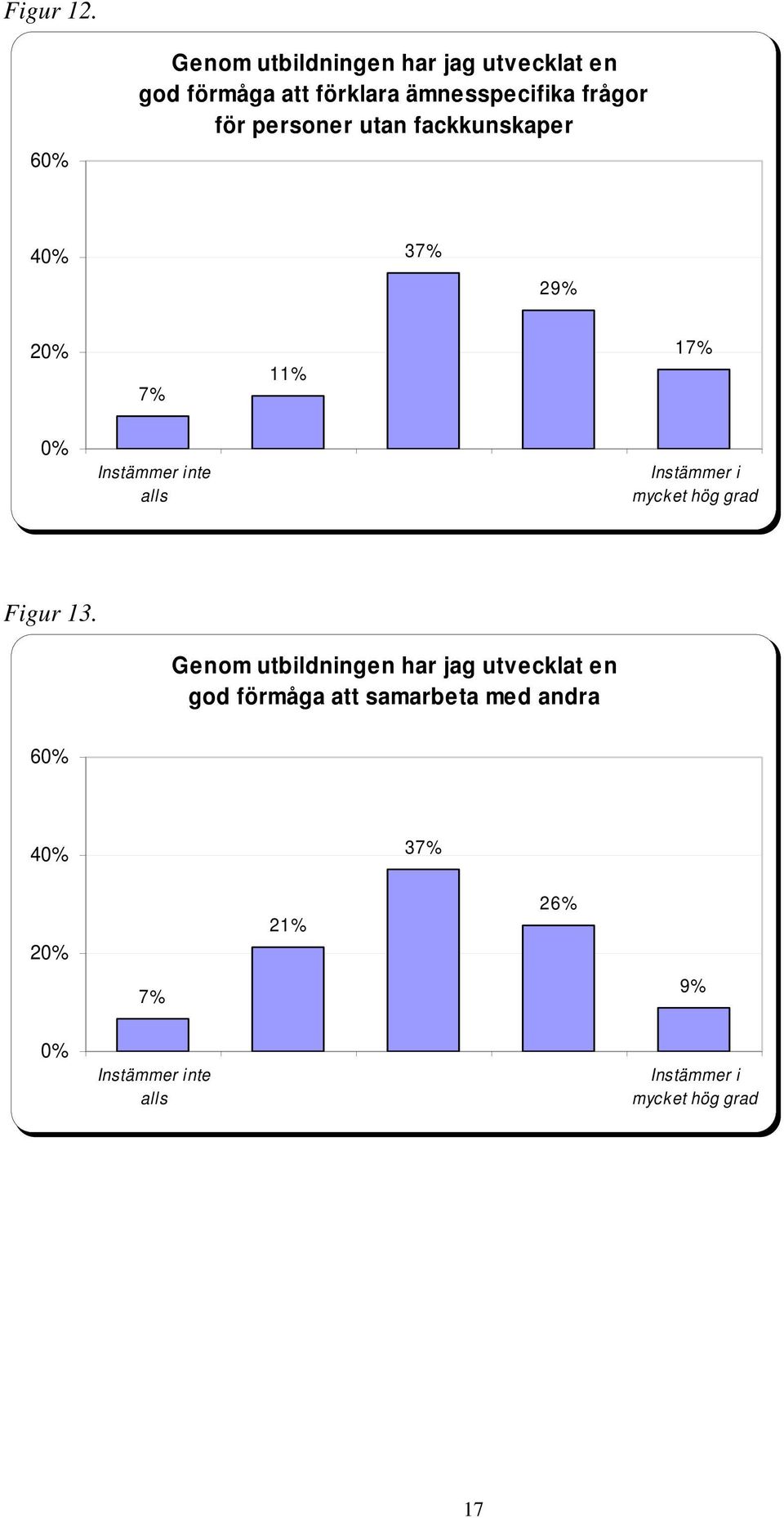 personer utan fackkunskaper 40% 37% 29% 20% 7% 11% 17% 0% Instämmer inte alls Instämmer i