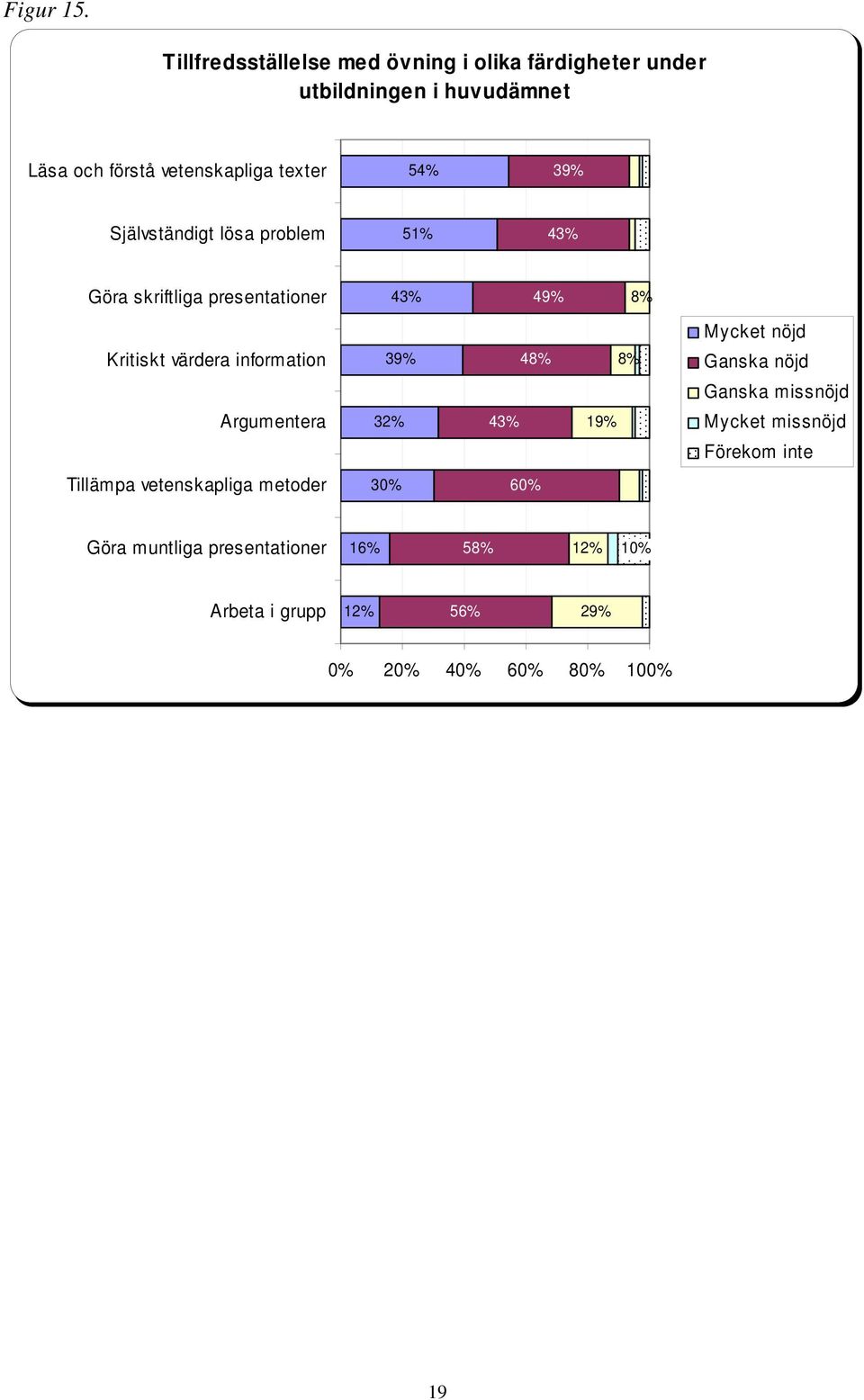 54% 39% Självständigt lösa problem 51% 43% Göra skriftliga presentationer 43% 49% 8% Mycket nöjd Kritiskt värdera