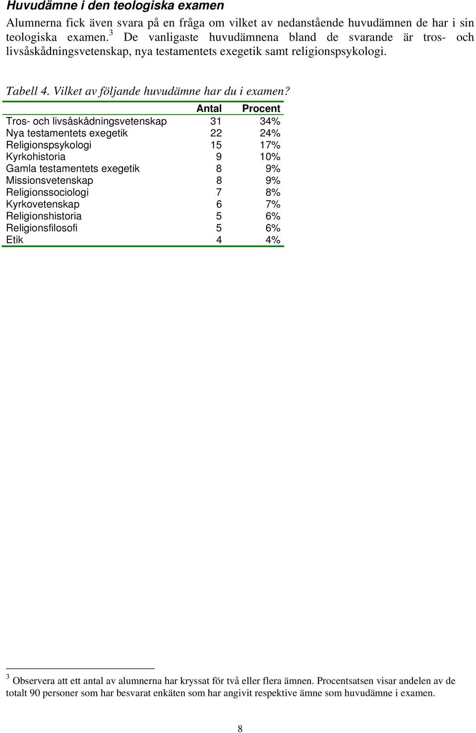 Antal Procent Tros- och livsåskådningsvetenskap 31 34% Nya testamentets exegetik 22 24% Religionspsykologi 15 17% Kyrkohistoria 9 10% Gamla testamentets exegetik 8 9% Missionsvetenskap 8 9%