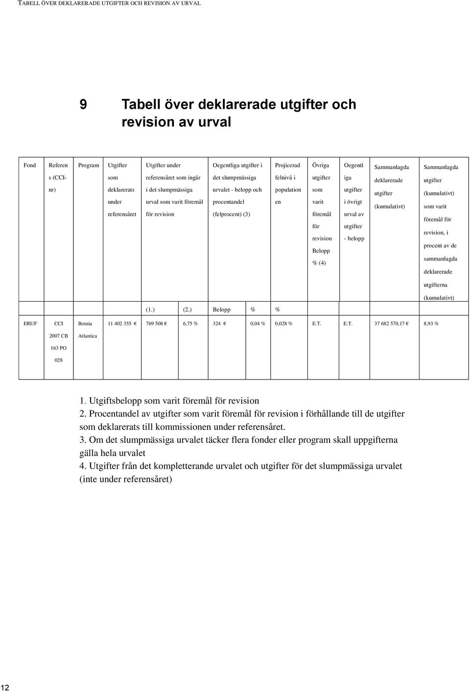 procentandel (felprocent) (3) felnivå i population en utgifter som varit föremål för revision Belopp % (4) iga utgifter i övrigt urval av utgifter - belopp deklarerade utgifter (kumulativt) utgifter