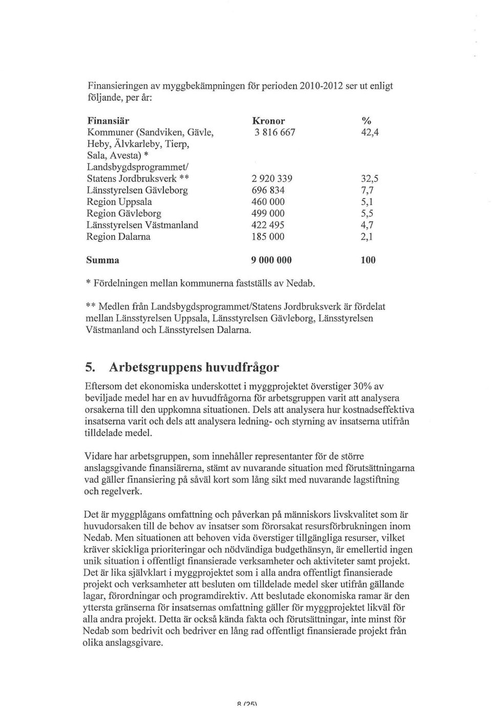 7,7 5,1 5,5 4,7 2,1 100 * Fördelningen mellan kommunerna fastställs av Nedab.