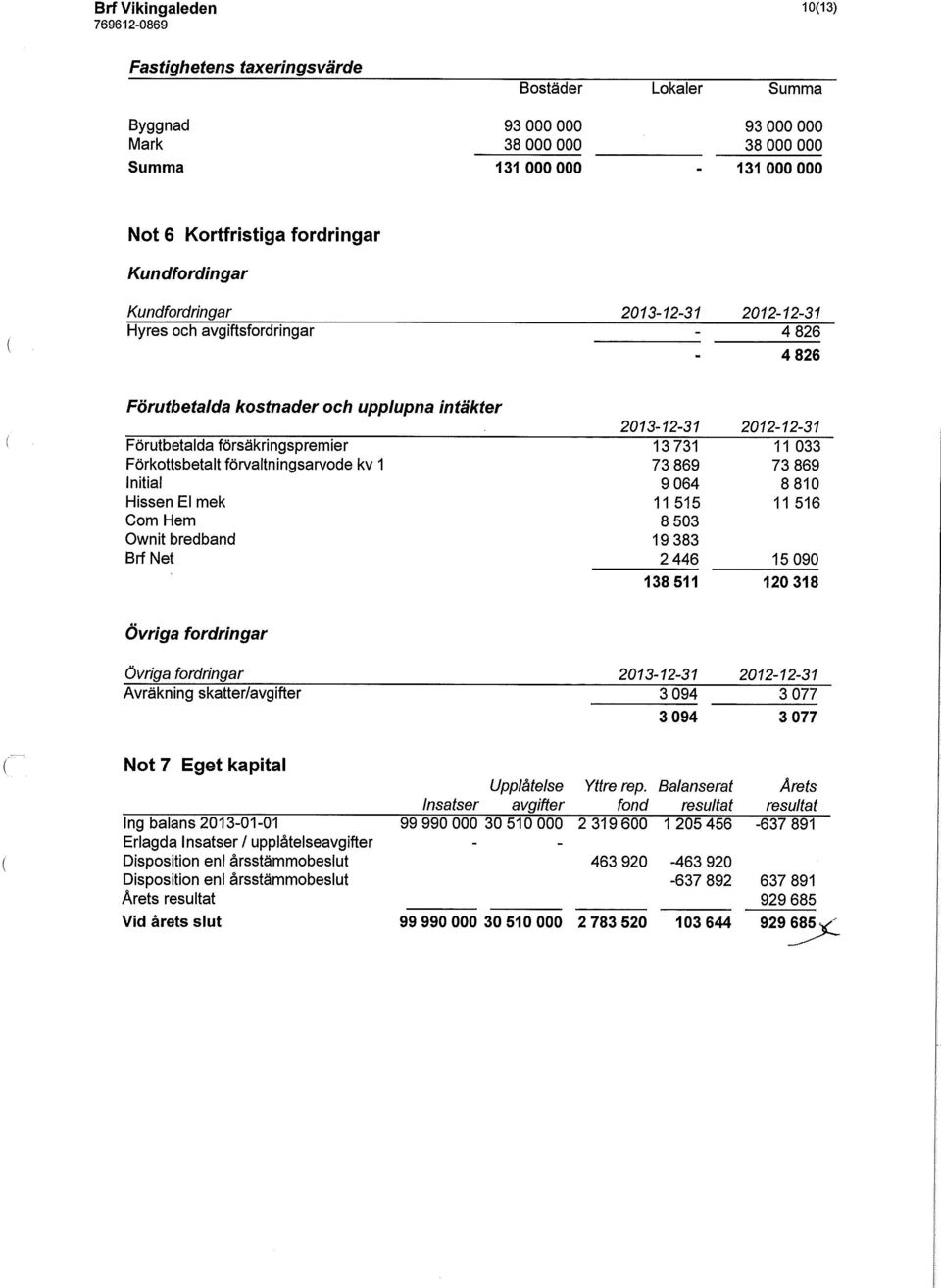 Hem Ownit bredband Brf Net 13 731 11 033 73 869 73 869 9 064 8810 11 515 11 516 8 503 19 383 2 446 15 090 138 511 120 318 Övriga fordringar övriga fordringar Avräkning skatter/avgifter 3 094 3 094 3