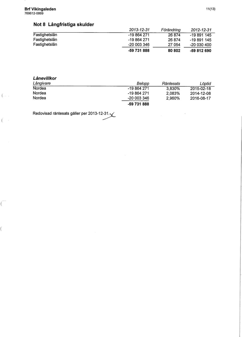 802-59 812 690 Lånevillkor Långivare Belopp Räntesats Löptid Nordea -19 864 271 3,830% 2015-02-18 Nordea -19