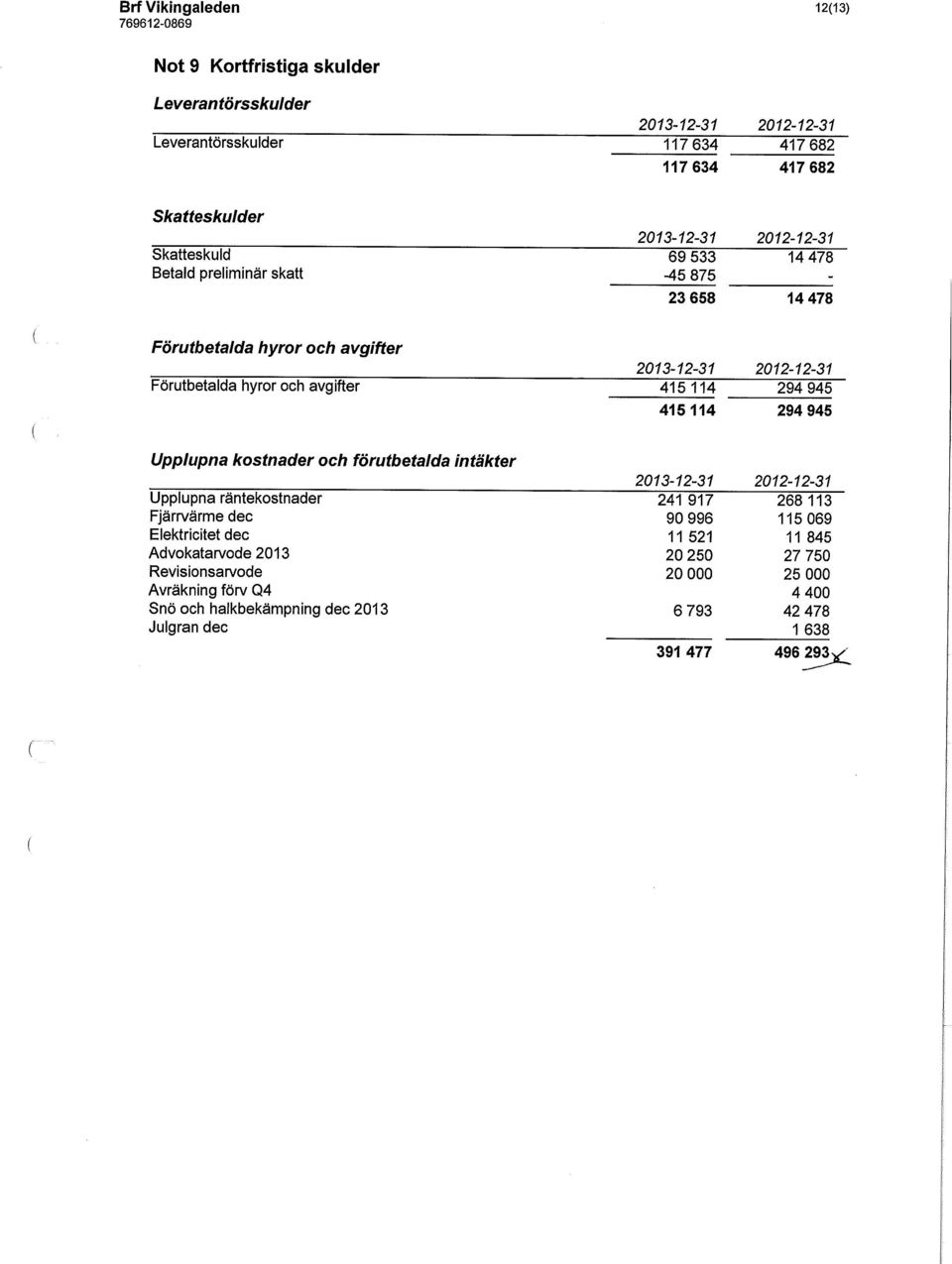 Upplupna kostnader och förutbetalda intäkter Upplupna räntekostnader Fjärrvärme dec Elektricitet dec Advokatarvode 2013 Revisionsarvode Avräkning