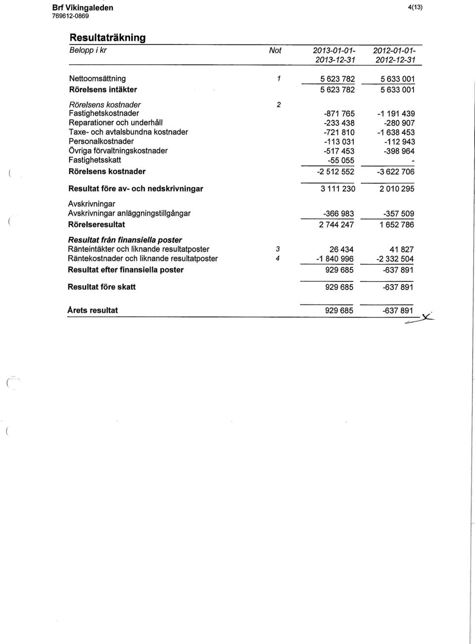 055 - Rörelsens kostnader -2 512 552-3 622 706 Resultat före av- och nedskrivningar 3 111 230 2 010 295 Avskrivningar Avskrivningar anläggningstillgångar -366 983-357 509 Rörelseresultat 2 744 247 1