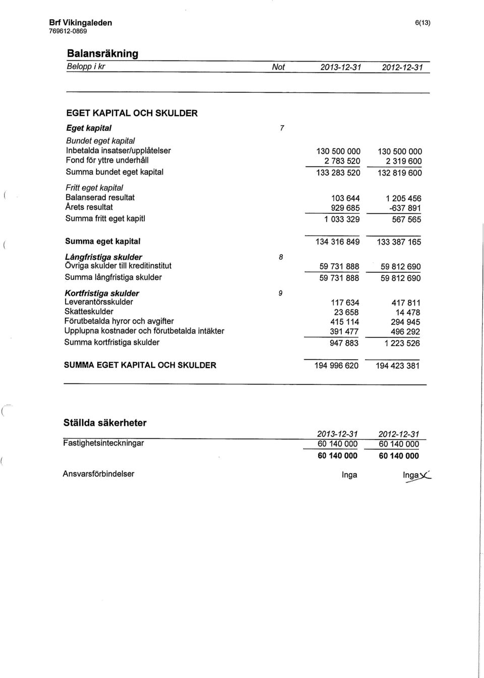 134 316 849 133 387 165 Långfristiga skulder Övriga skulder till kreditinstitut 8 59 731 888 59 812 690 Summa långfristiga skulder 59 731 888 59 812 690 Kortfristiga skulder Leverantörsskulder