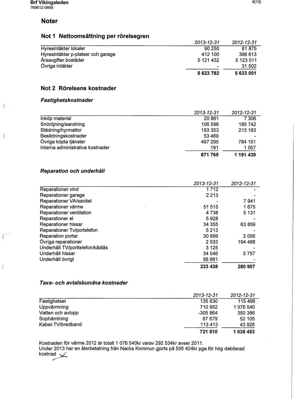 Övriga köpta tjänster 497 295 784 151 Interna administrativa kostnader 191 1057 871 765 1 191 439 Reparation och underhåll Reparationer vind 1 712 - Reparationer garage 2213 - Reparationer VA/sanitet