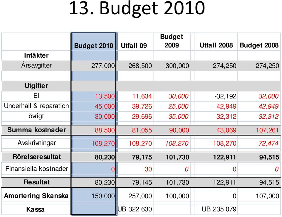 kostnader 88,500 81,055 90,000 43,069 107,261 Avskrivningar 108,270 108,270 108,270 108,270 72,474 Rörelseresultat 80,230 79,175 101,730 122,911