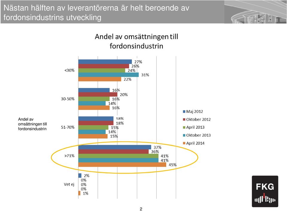 fordonsindustrins utveckling