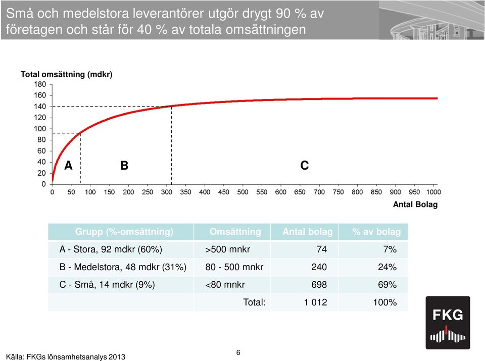 bolag % av bolag A - Stora, 92 mdkr (60%) >500 mnkr 74 7% B - Medelstora, 48 mdkr (31%) 80-500