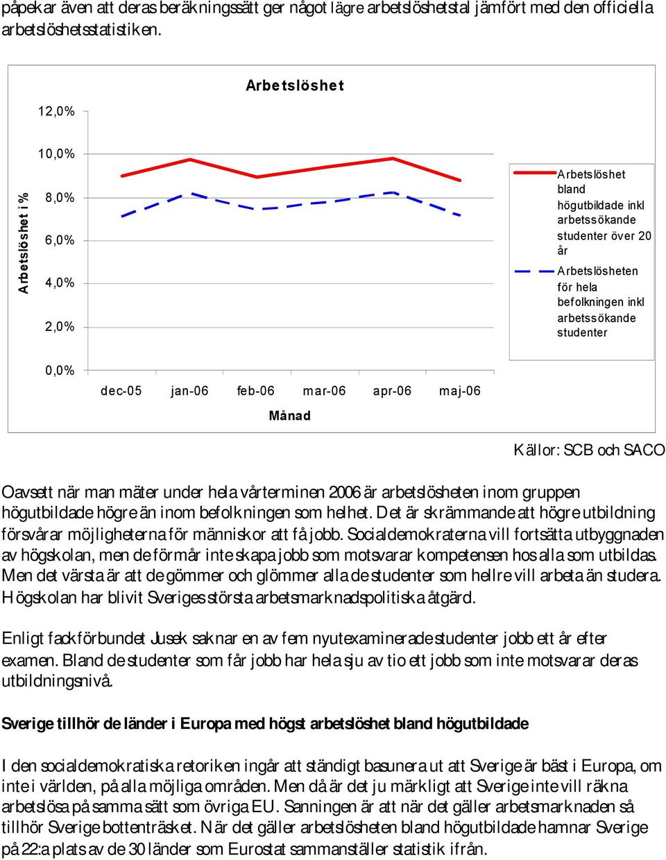 studenter 0,0% dec-05 jan-06 feb-06 m ar-06 apr-06 m aj-06 Månad Källor: SCB och SACO Oavsett när man mäter under hela vårterminen 2006 är arbetslösheten inom gruppen högutbildade högre än inom
