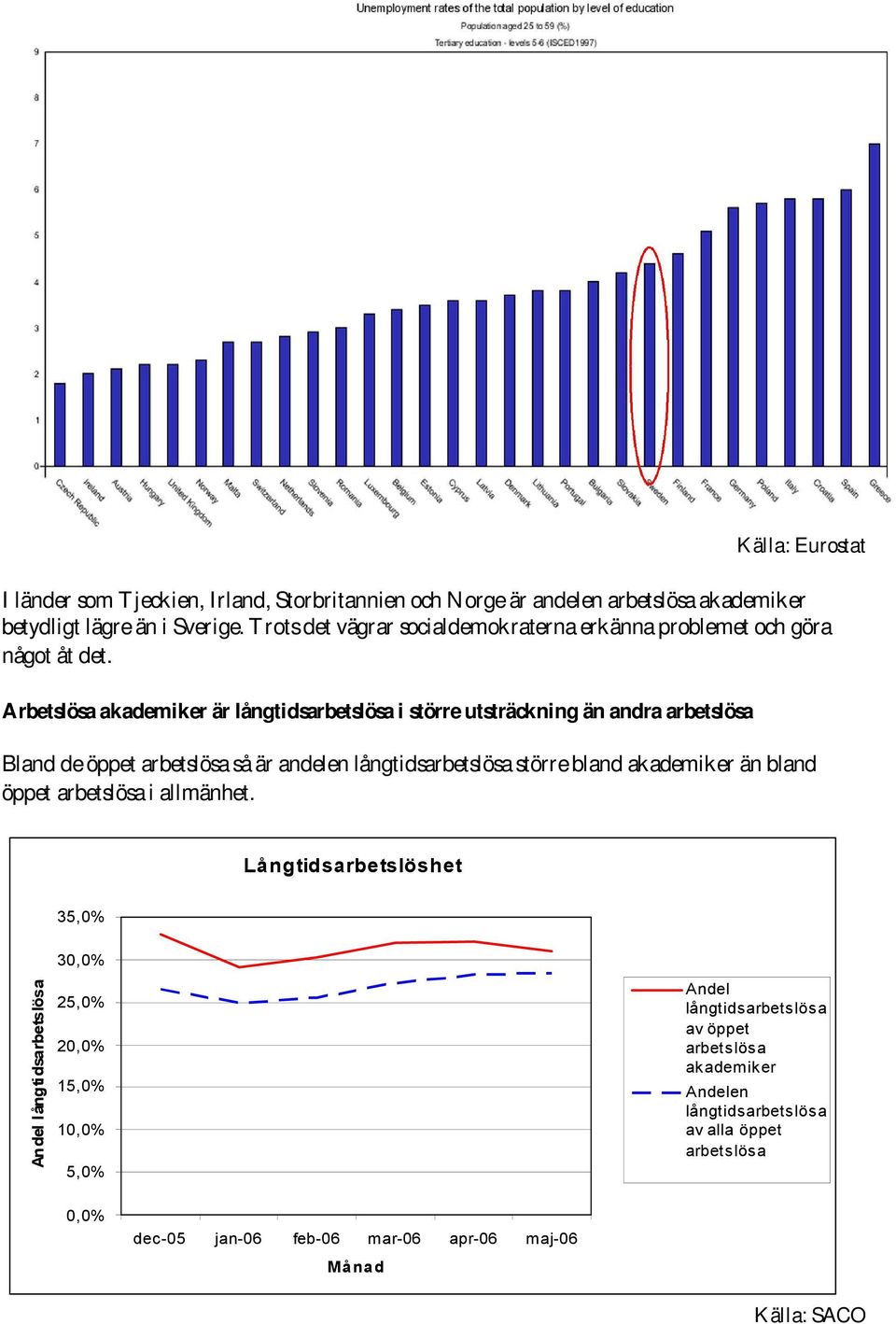 Arbetslösa akademiker är långtidsarbetslösa i större utsträckning än andra arbetslösa Bland de öppet arbetslösa så är andelen långtidsarbetslösa större bland akademiker