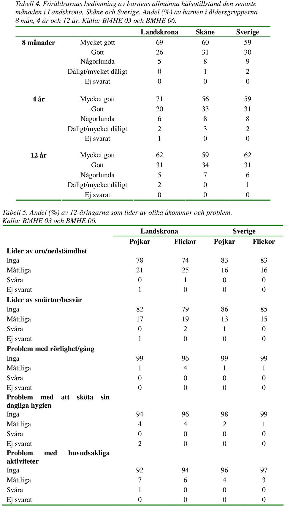 Landskrona Skåne Sverige 8 månader Mycket gott 69 60 59 Gott 26 31 30 Någorlunda 5 8 9 Dåligt/mycket dåligt 0 1 2 Ej svarat 0 0 0 4 år Mycket gott 71 56 59 Gott 20 33 31 Någorlunda 6 8 8