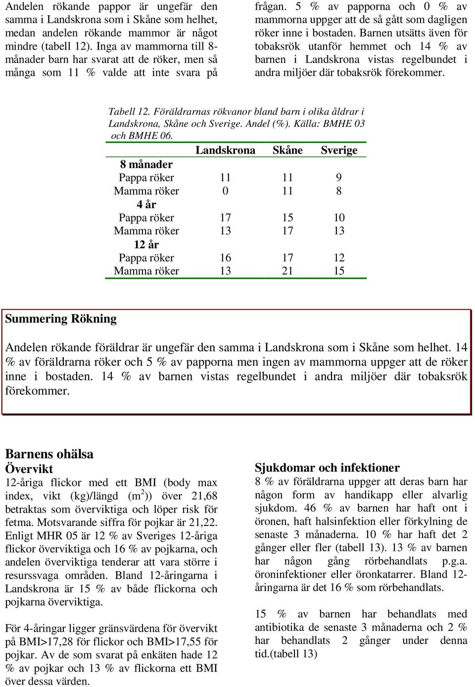 5 % av papporna och 0 % av mammorna uppger att de så gått som dagligen röker inne i bostaden.